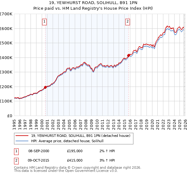 19, YEWHURST ROAD, SOLIHULL, B91 1PN: Price paid vs HM Land Registry's House Price Index