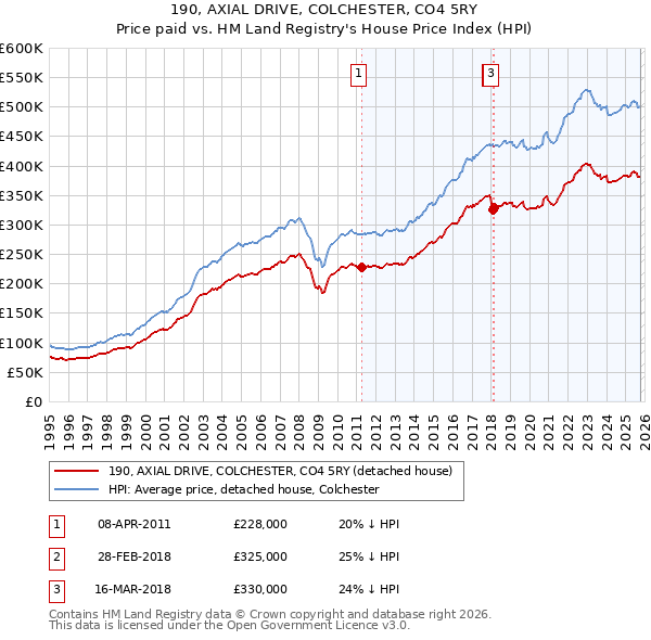 190, AXIAL DRIVE, COLCHESTER, CO4 5RY: Price paid vs HM Land Registry's House Price Index