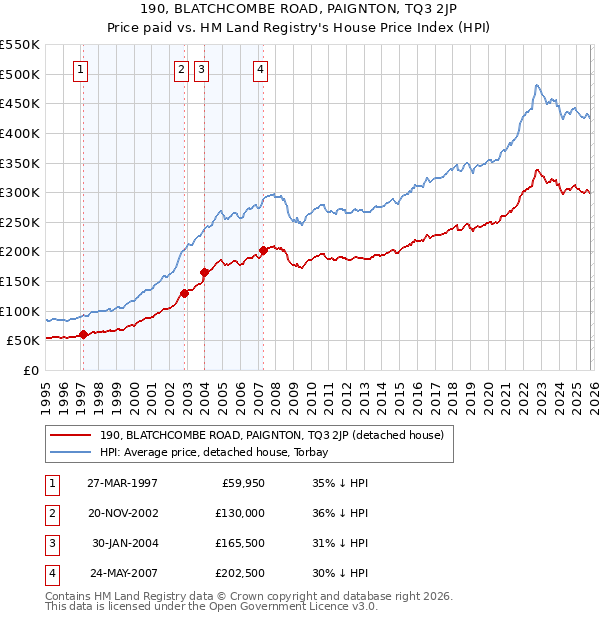 190, BLATCHCOMBE ROAD, PAIGNTON, TQ3 2JP: Price paid vs HM Land Registry's House Price Index