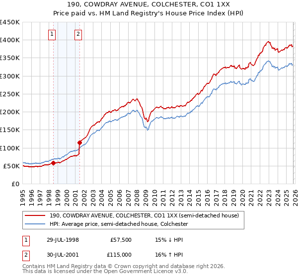 190, COWDRAY AVENUE, COLCHESTER, CO1 1XX: Price paid vs HM Land Registry's House Price Index