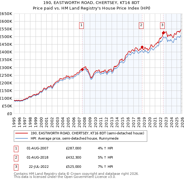 190, EASTWORTH ROAD, CHERTSEY, KT16 8DT: Price paid vs HM Land Registry's House Price Index