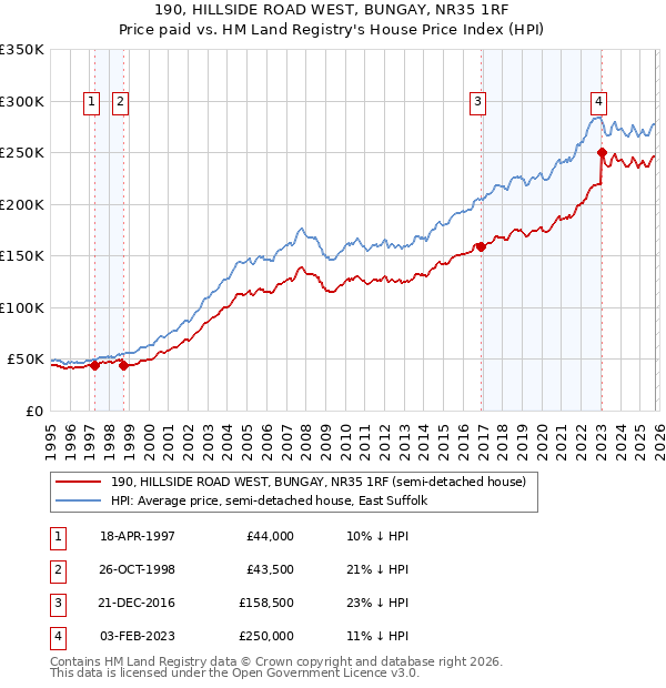 190, HILLSIDE ROAD WEST, BUNGAY, NR35 1RF: Price paid vs HM Land Registry's House Price Index
