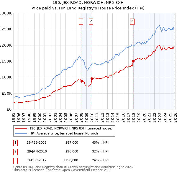 190, JEX ROAD, NORWICH, NR5 8XH: Price paid vs HM Land Registry's House Price Index