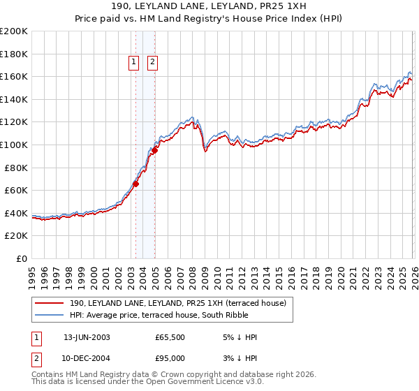 190, LEYLAND LANE, LEYLAND, PR25 1XH: Price paid vs HM Land Registry's House Price Index