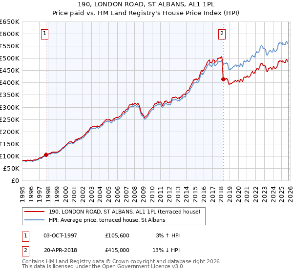 190, LONDON ROAD, ST ALBANS, AL1 1PL: Price paid vs HM Land Registry's House Price Index