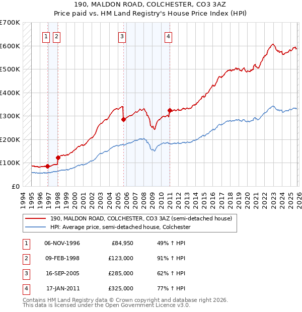 190, MALDON ROAD, COLCHESTER, CO3 3AZ: Price paid vs HM Land Registry's House Price Index