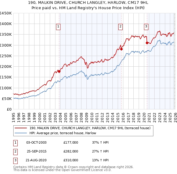 190, MALKIN DRIVE, CHURCH LANGLEY, HARLOW, CM17 9HL: Price paid vs HM Land Registry's House Price Index