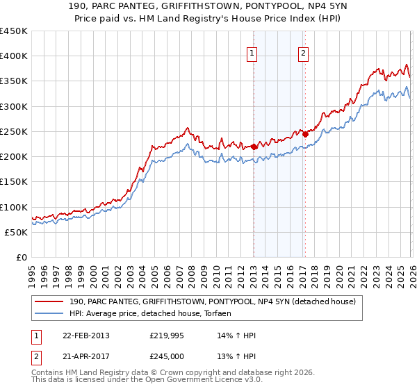 190, PARC PANTEG, GRIFFITHSTOWN, PONTYPOOL, NP4 5YN: Price paid vs HM Land Registry's House Price Index