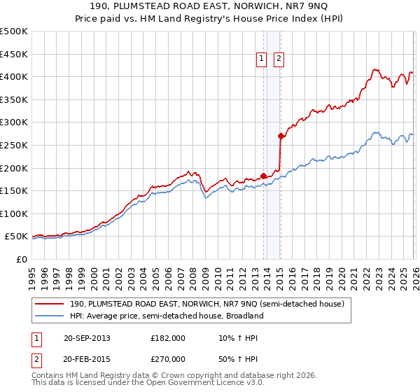 190, PLUMSTEAD ROAD EAST, NORWICH, NR7 9NQ: Price paid vs HM Land Registry's House Price Index