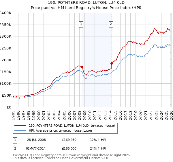 190, POYNTERS ROAD, LUTON, LU4 0LD: Price paid vs HM Land Registry's House Price Index