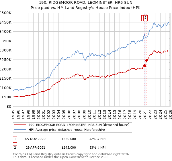 190, RIDGEMOOR ROAD, LEOMINSTER, HR6 8UN: Price paid vs HM Land Registry's House Price Index