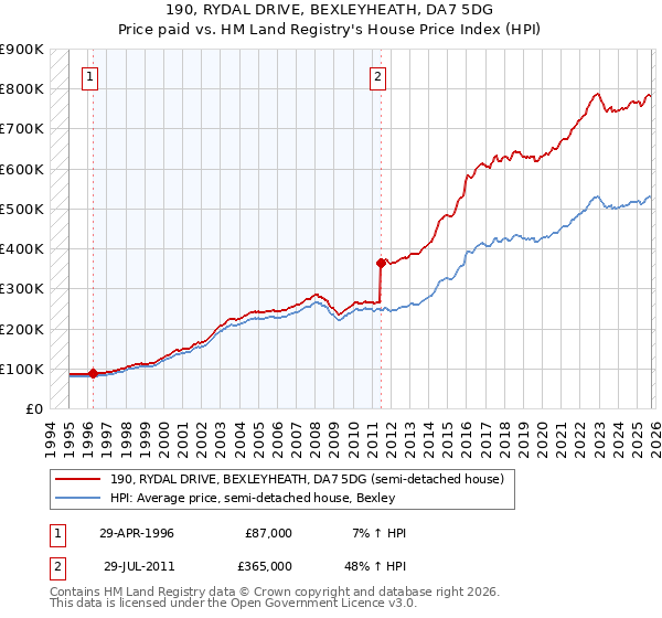 190, RYDAL DRIVE, BEXLEYHEATH, DA7 5DG: Price paid vs HM Land Registry's House Price Index