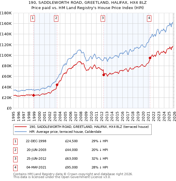 190, SADDLEWORTH ROAD, GREETLAND, HALIFAX, HX4 8LZ: Price paid vs HM Land Registry's House Price Index