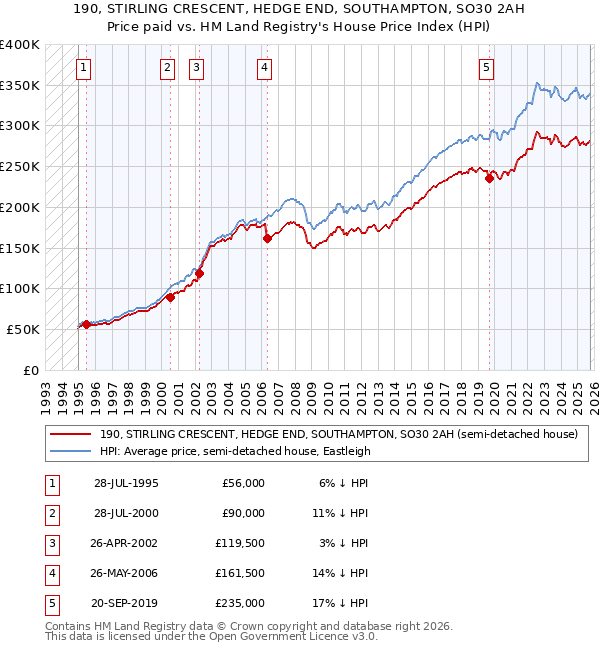 190, STIRLING CRESCENT, HEDGE END, SOUTHAMPTON, SO30 2AH: Price paid vs HM Land Registry's House Price Index