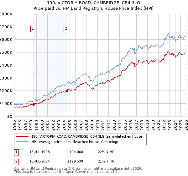 190, VICTORIA ROAD, CAMBRIDGE, CB4 3LG: Price paid vs HM Land Registry's House Price Index