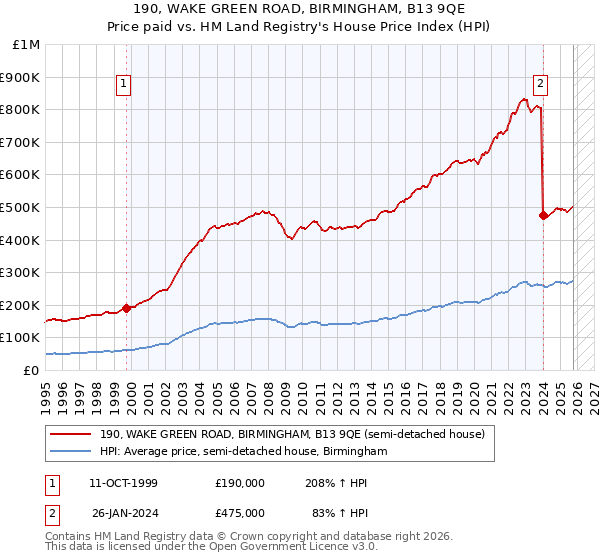 190, WAKE GREEN ROAD, BIRMINGHAM, B13 9QE: Price paid vs HM Land Registry's House Price Index