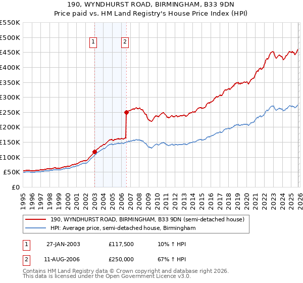 190, WYNDHURST ROAD, BIRMINGHAM, B33 9DN: Price paid vs HM Land Registry's House Price Index