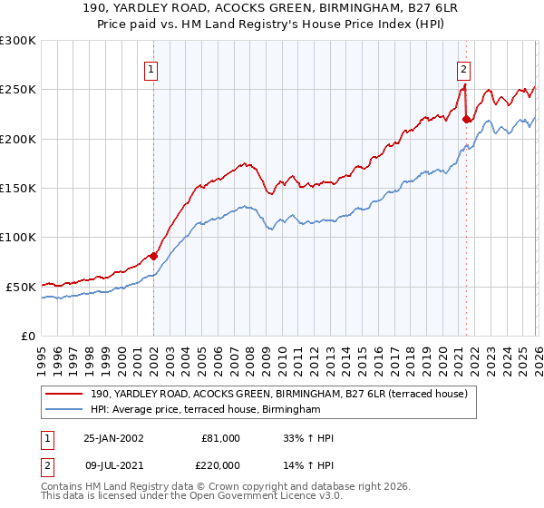 190, YARDLEY ROAD, ACOCKS GREEN, BIRMINGHAM, B27 6LR: Price paid vs HM Land Registry's House Price Index