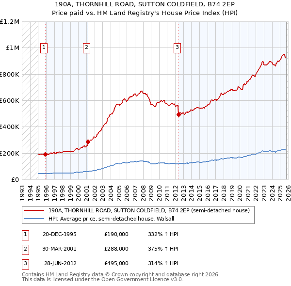190A, THORNHILL ROAD, SUTTON COLDFIELD, B74 2EP: Price paid vs HM Land Registry's House Price Index