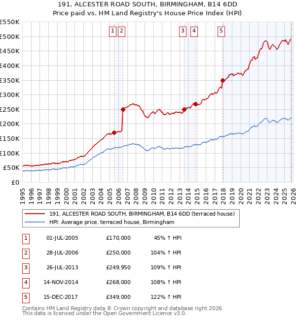 191, ALCESTER ROAD SOUTH, BIRMINGHAM, B14 6DD: Price paid vs HM Land Registry's House Price Index