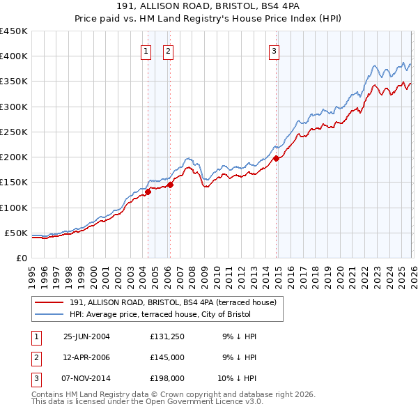 191, ALLISON ROAD, BRISTOL, BS4 4PA: Price paid vs HM Land Registry's House Price Index