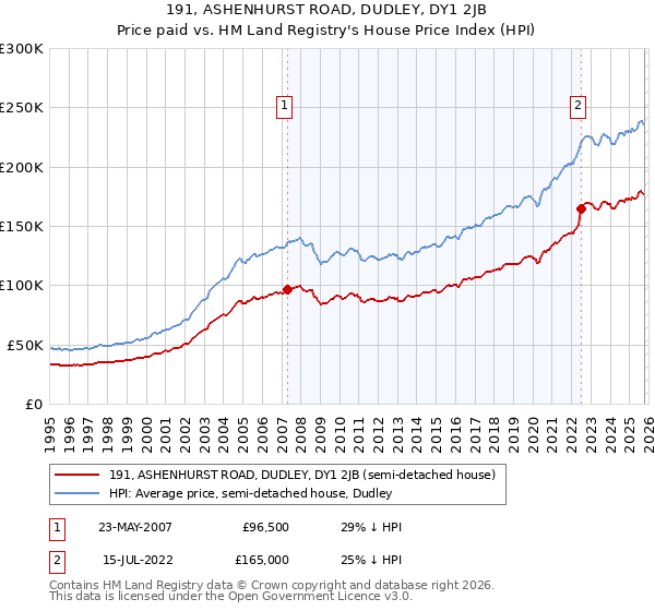 191, ASHENHURST ROAD, DUDLEY, DY1 2JB: Price paid vs HM Land Registry's House Price Index