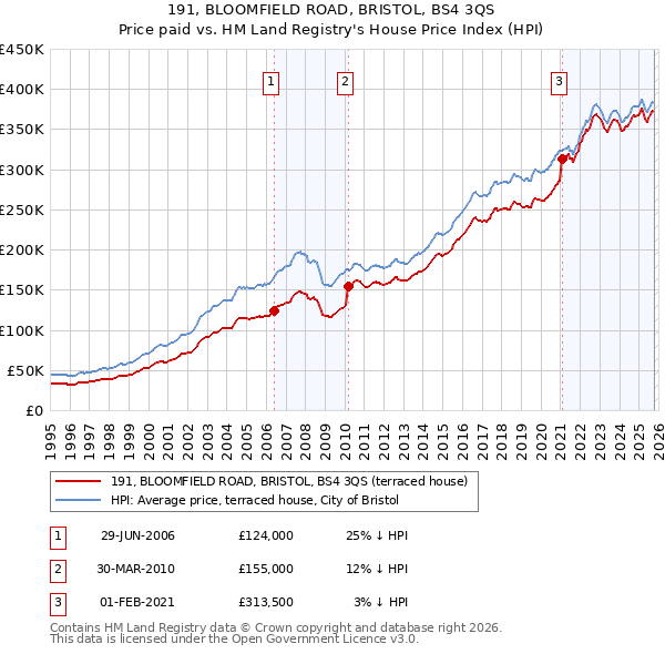 191, BLOOMFIELD ROAD, BRISTOL, BS4 3QS: Price paid vs HM Land Registry's House Price Index