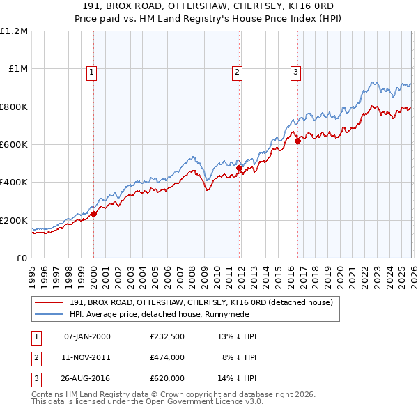 191, BROX ROAD, OTTERSHAW, CHERTSEY, KT16 0RD: Price paid vs HM Land Registry's House Price Index