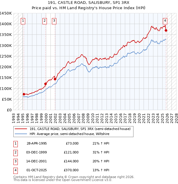 191, CASTLE ROAD, SALISBURY, SP1 3RX: Price paid vs HM Land Registry's House Price Index