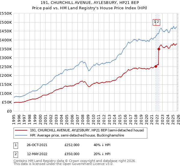 191, CHURCHILL AVENUE, AYLESBURY, HP21 8EP: Price paid vs HM Land Registry's House Price Index