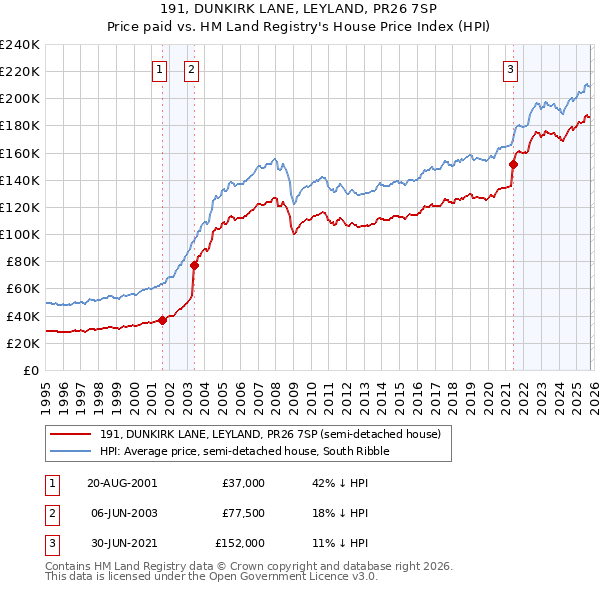 191, DUNKIRK LANE, LEYLAND, PR26 7SP: Price paid vs HM Land Registry's House Price Index