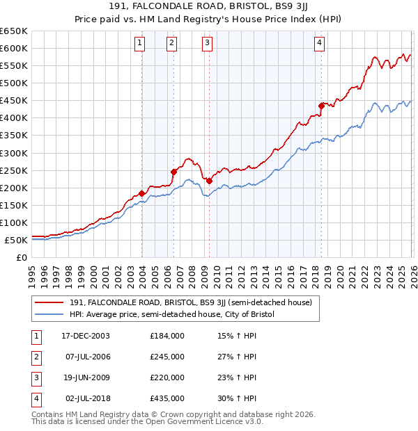 191, FALCONDALE ROAD, BRISTOL, BS9 3JJ: Price paid vs HM Land Registry's House Price Index