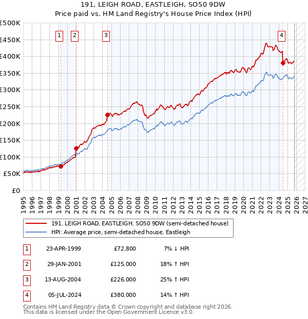 191, LEIGH ROAD, EASTLEIGH, SO50 9DW: Price paid vs HM Land Registry's House Price Index