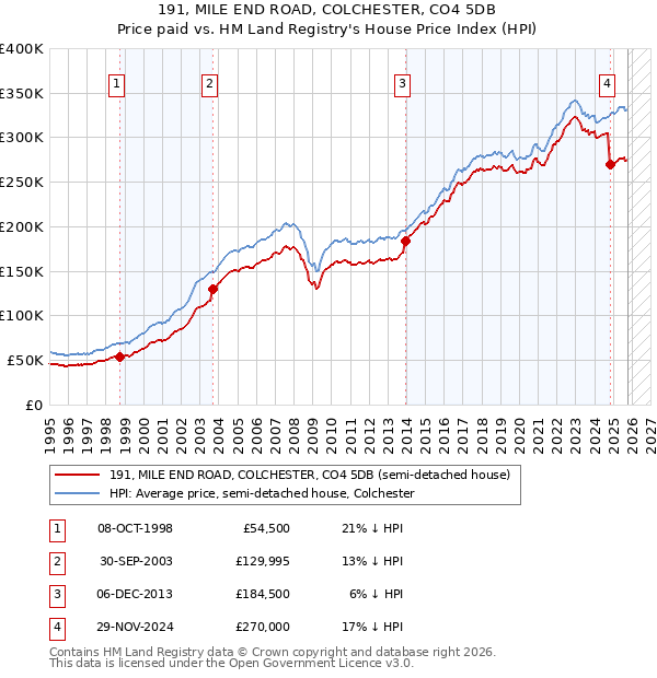 191, MILE END ROAD, COLCHESTER, CO4 5DB: Price paid vs HM Land Registry's House Price Index