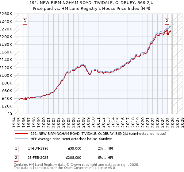191, NEW BIRMINGHAM ROAD, TIVIDALE, OLDBURY, B69 2JU: Price paid vs HM Land Registry's House Price Index