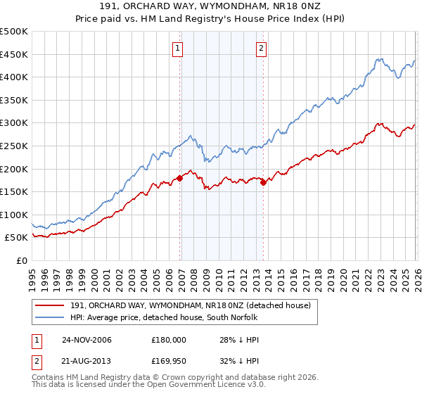 191, ORCHARD WAY, WYMONDHAM, NR18 0NZ: Price paid vs HM Land Registry's House Price Index