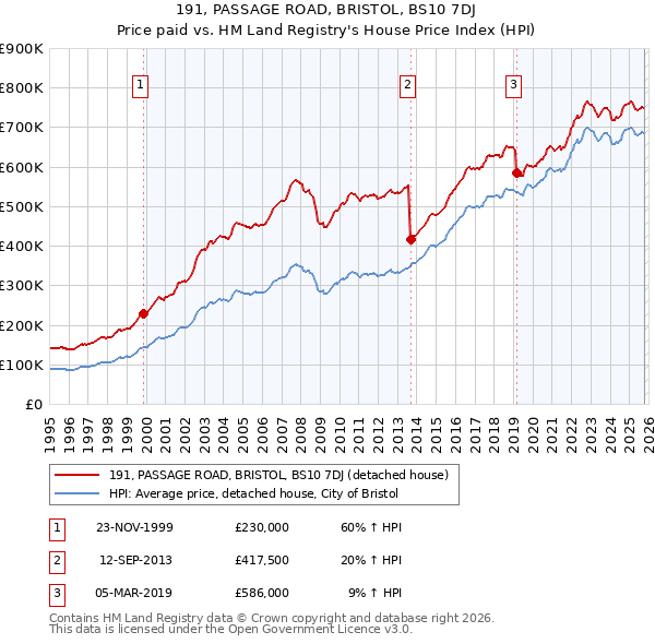 191, PASSAGE ROAD, BRISTOL, BS10 7DJ: Price paid vs HM Land Registry's House Price Index