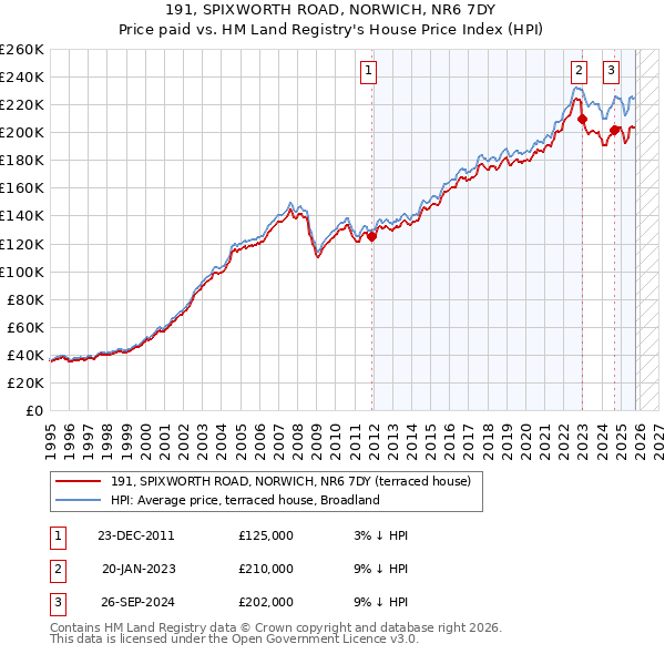 191, SPIXWORTH ROAD, NORWICH, NR6 7DY: Price paid vs HM Land Registry's House Price Index
