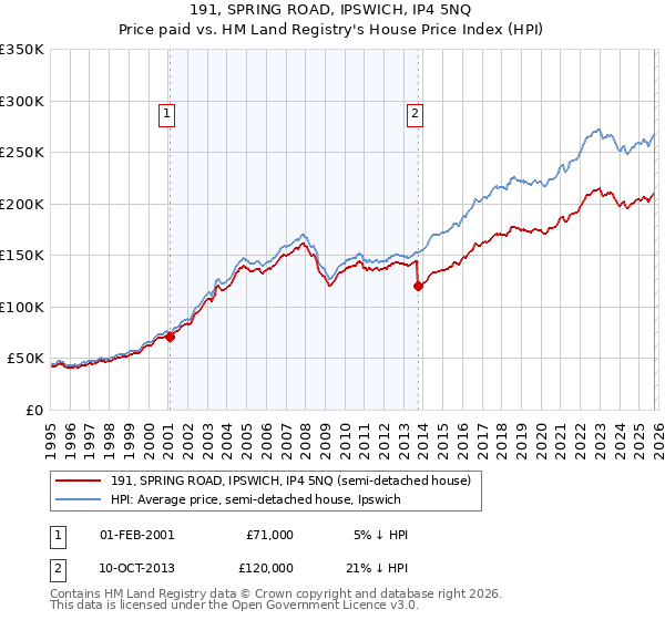 191, SPRING ROAD, IPSWICH, IP4 5NQ: Price paid vs HM Land Registry's House Price Index