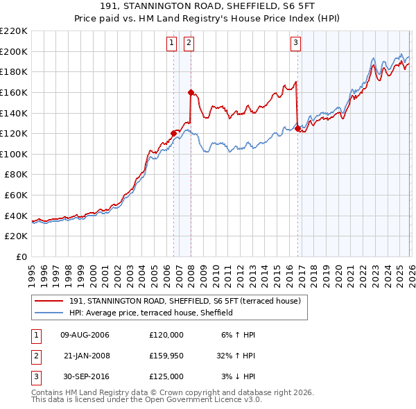 191, STANNINGTON ROAD, SHEFFIELD, S6 5FT: Price paid vs HM Land Registry's House Price Index