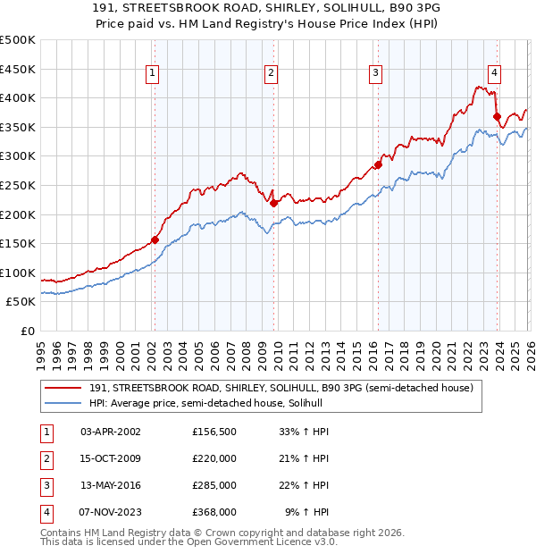 191, STREETSBROOK ROAD, SHIRLEY, SOLIHULL, B90 3PG: Price paid vs HM Land Registry's House Price Index