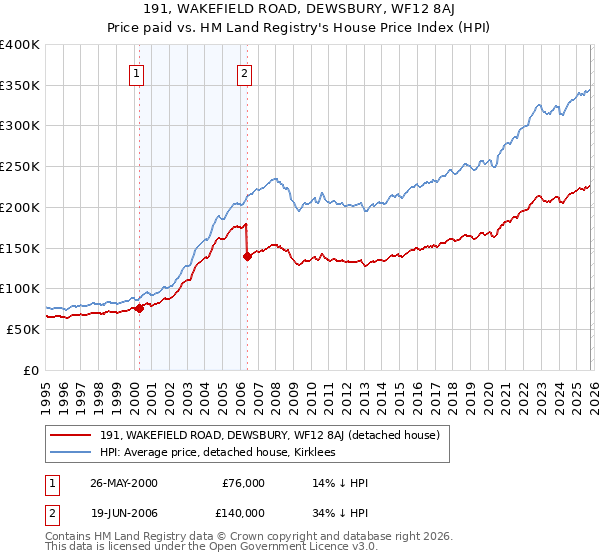 191, WAKEFIELD ROAD, DEWSBURY, WF12 8AJ: Price paid vs HM Land Registry's House Price Index
