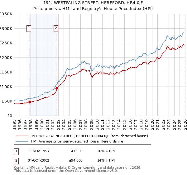 191, WESTFALING STREET, HEREFORD, HR4 0JF: Price paid vs HM Land Registry's House Price Index