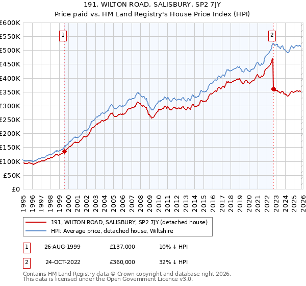 191, WILTON ROAD, SALISBURY, SP2 7JY: Price paid vs HM Land Registry's House Price Index