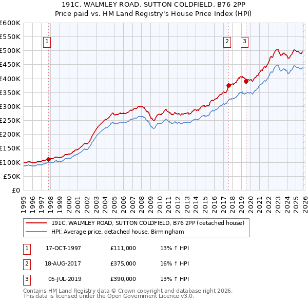 191C, WALMLEY ROAD, SUTTON COLDFIELD, B76 2PP: Price paid vs HM Land Registry's House Price Index