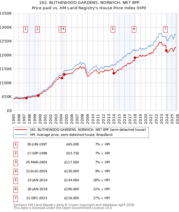 192, BLITHEWOOD GARDENS, NORWICH, NR7 8PP: Price paid vs HM Land Registry's House Price Index