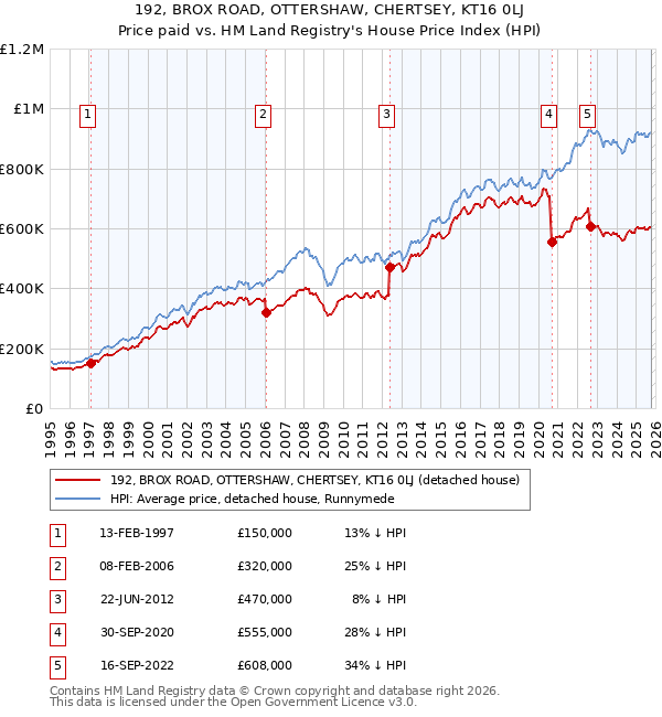 192, BROX ROAD, OTTERSHAW, CHERTSEY, KT16 0LJ: Price paid vs HM Land Registry's House Price Index