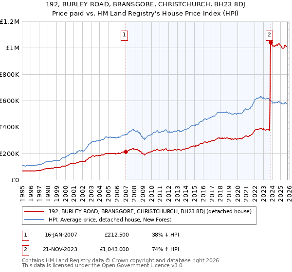 192, BURLEY ROAD, BRANSGORE, CHRISTCHURCH, BH23 8DJ: Price paid vs HM Land Registry's House Price Index
