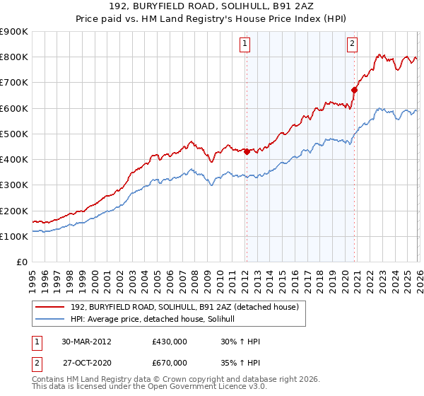 192, BURYFIELD ROAD, SOLIHULL, B91 2AZ: Price paid vs HM Land Registry's House Price Index