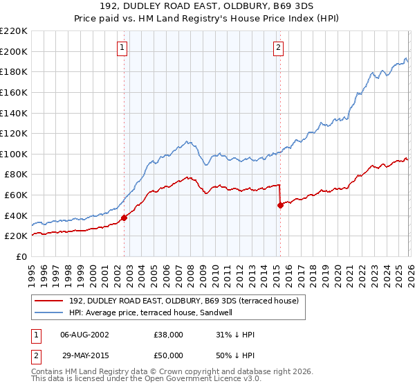 192, DUDLEY ROAD EAST, OLDBURY, B69 3DS: Price paid vs HM Land Registry's House Price Index